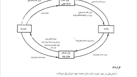 دانلود فایل PDF کتاب اقتصاد کلان تیمور رحمانی