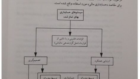 دانلود فایل PDF کتاب حسابداری صنعتی 1 محمد عرب مازار یزدی