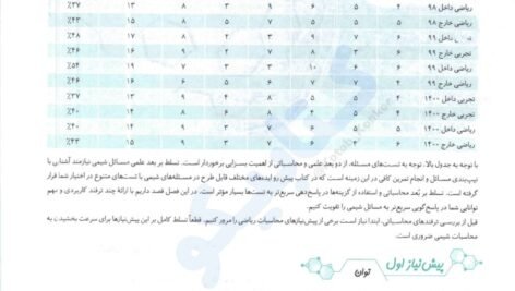 دانلود فایل PDF کتاب موج آزمون شیمی پایه مسعود جعفری