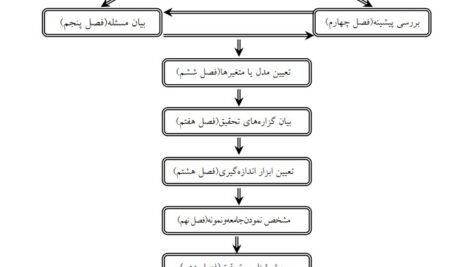 دانلود فایل PDF کتاب روش شناسی تحقیق پیشرفته در مدیریت با رویکرد کاربردی دکتر محمد مهدی پرهیزگار